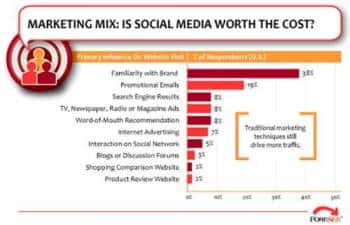 is-social-media-worth-cost-350width social media cost