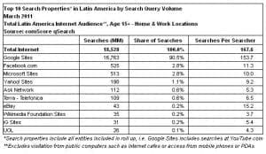 top searches latin america