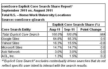 comscore-searchengine-rankings-sept-2011