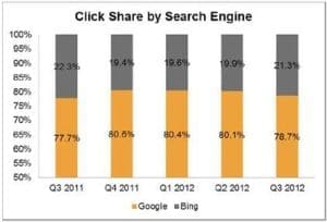 mobile search engine click share