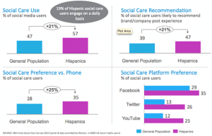 Hispanic Social Media Users
