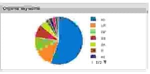 sem rush organic keywords