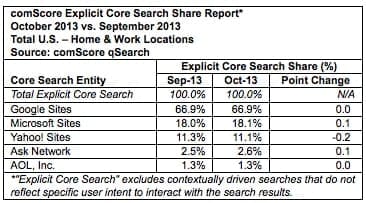 comscore search market share oct2013