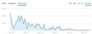 ticketstub.com traffic cost PPC