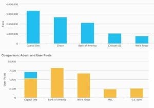 social media posts and fans for banks