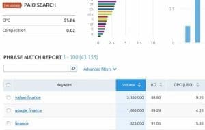 finance keyword semrush