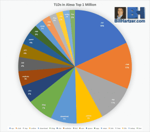 new gtld in alexa top 1 million sites