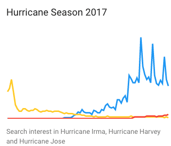 Hurricane Irma trends