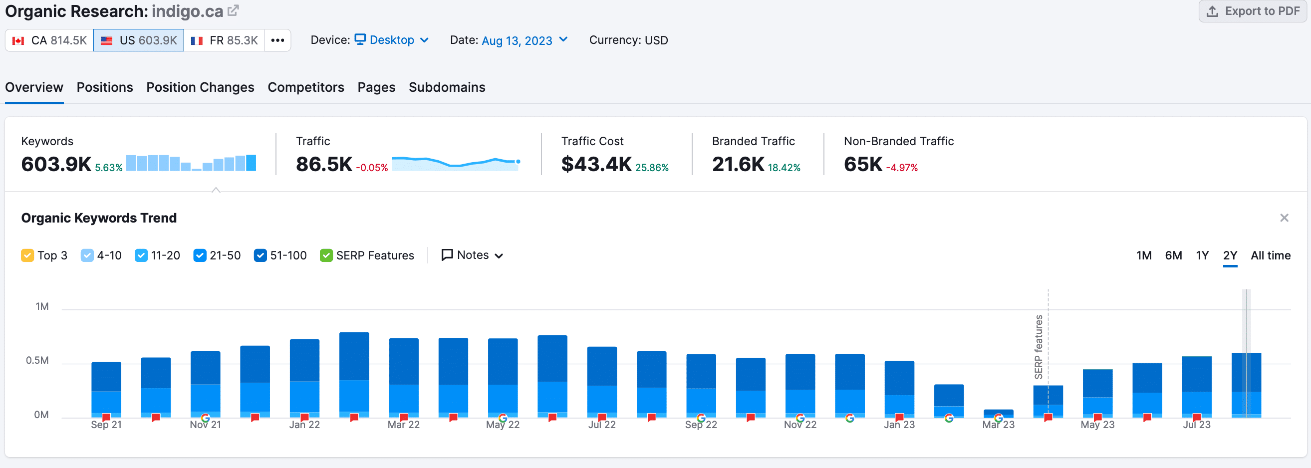 Indigo.ca seo rankings