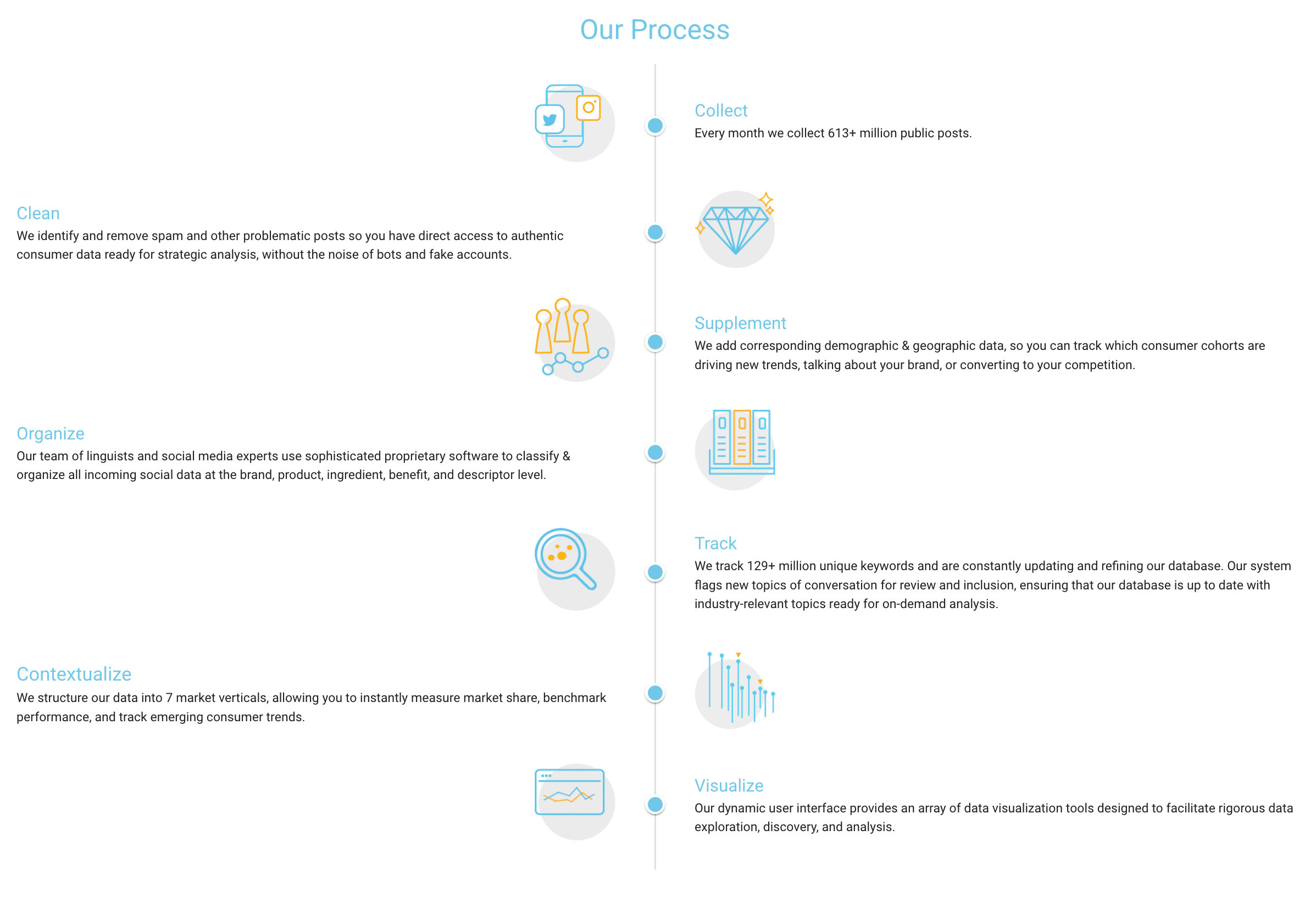 Social Standards process
