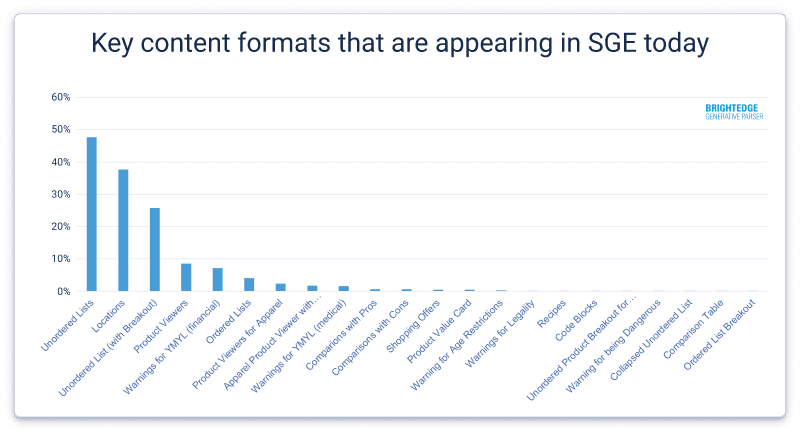 SGE Content formats according to BrightEdge