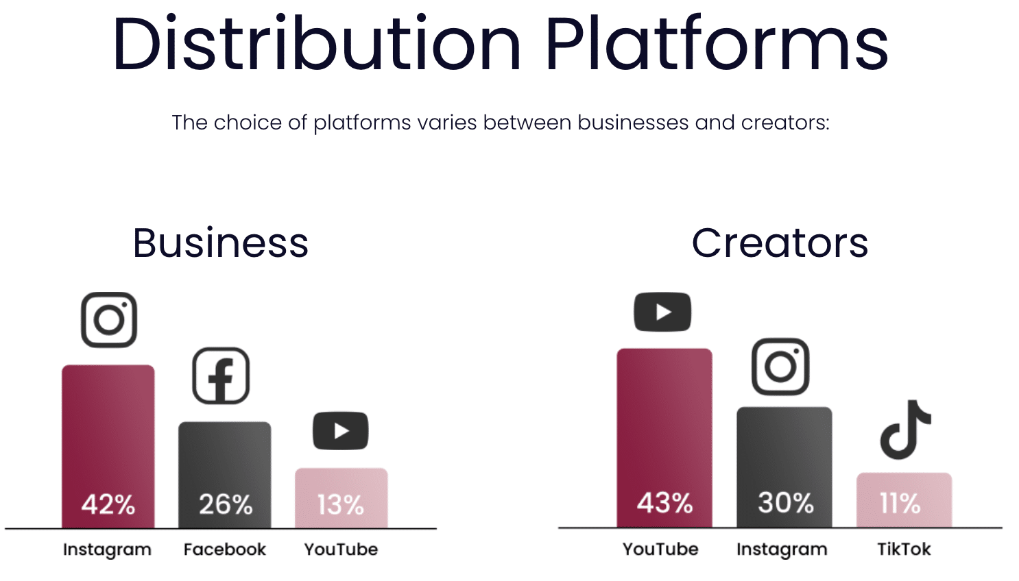 Instagram and YouTube remain the primary choices for both businesses and creators.