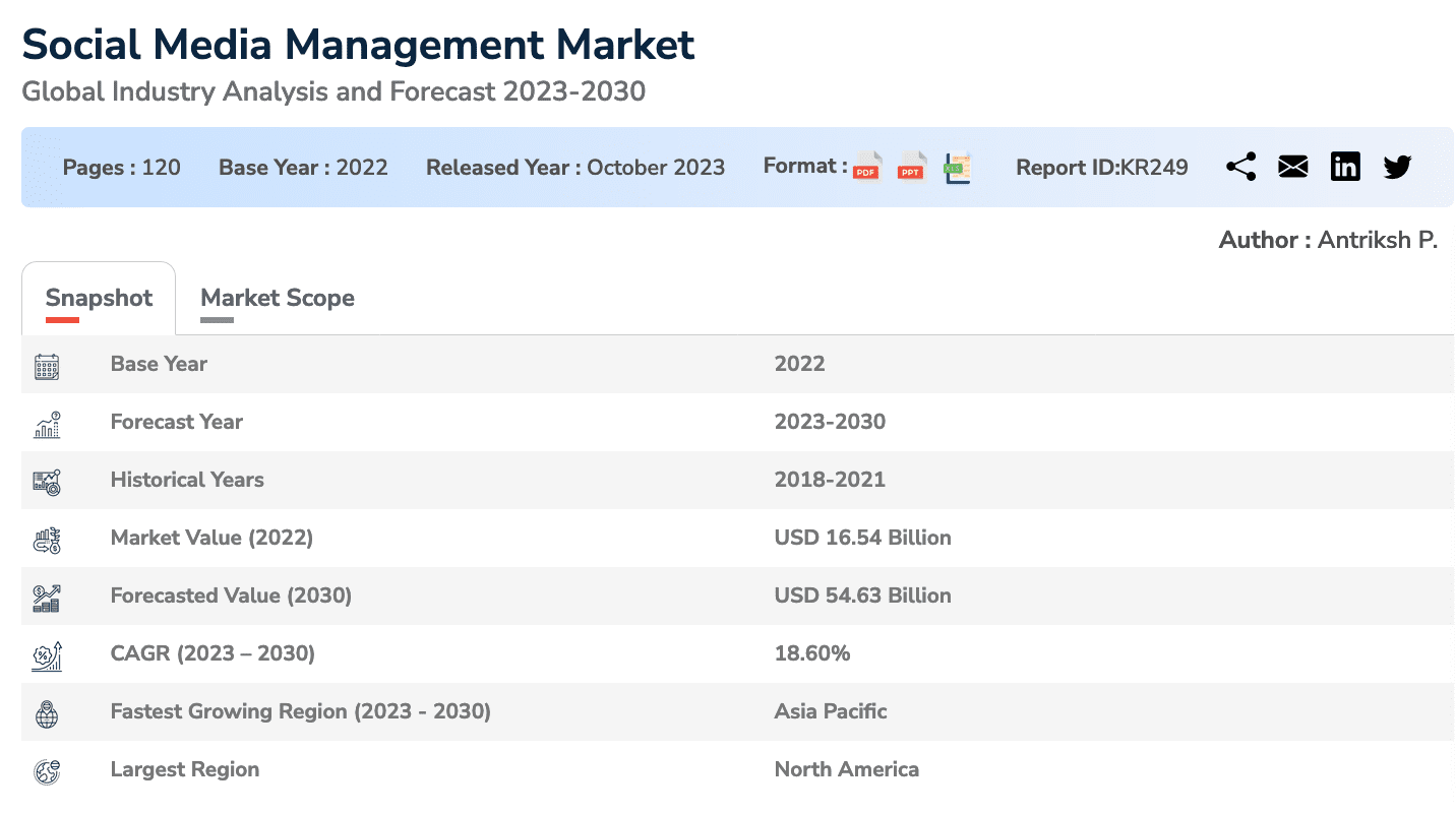 Global Social Media Management Market to Showcase Significant Growth of USD 54.63 Billion by 2030, Recording a CAGR of 18.60%, Due to Rising Need to Manage Online Presence, Says Kings Research 