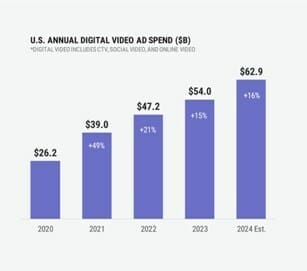 Digital Video Ad Spend