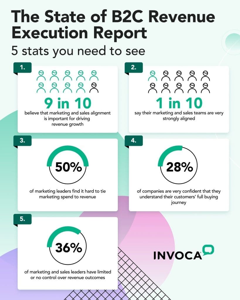 Invoca's 2024 State of B2C Revenue Execution Report