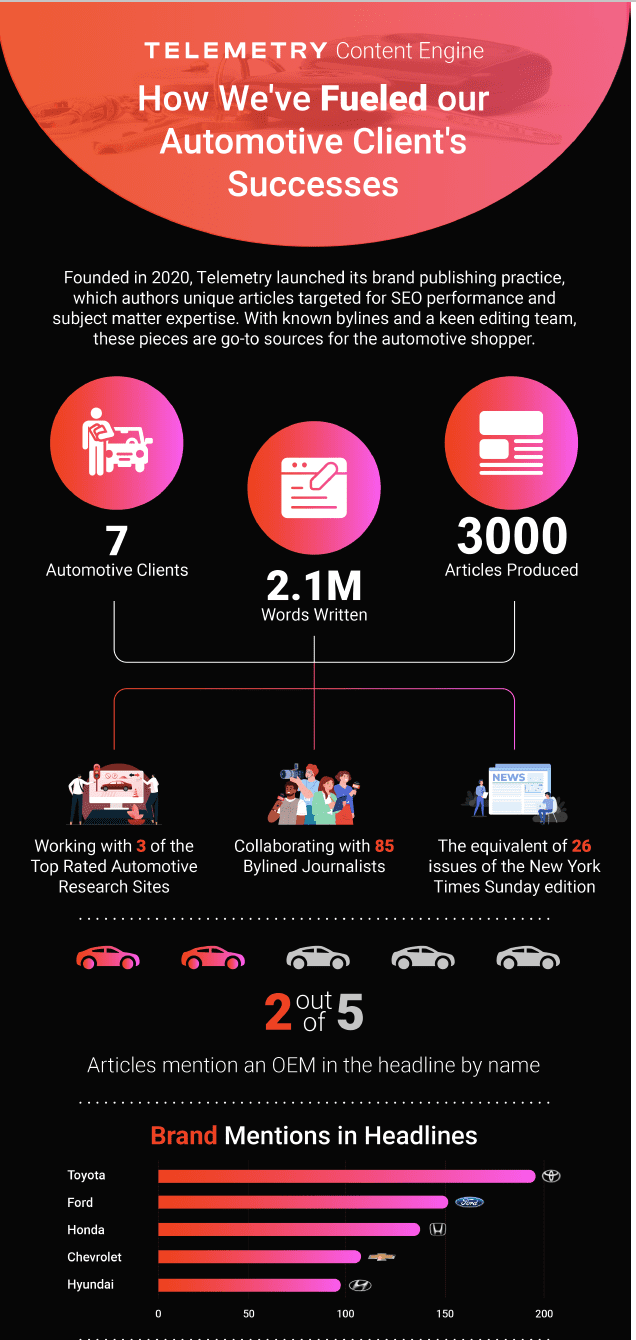 Telemetry Brand Publishing Hits New Milestone: 3,000 Articles
