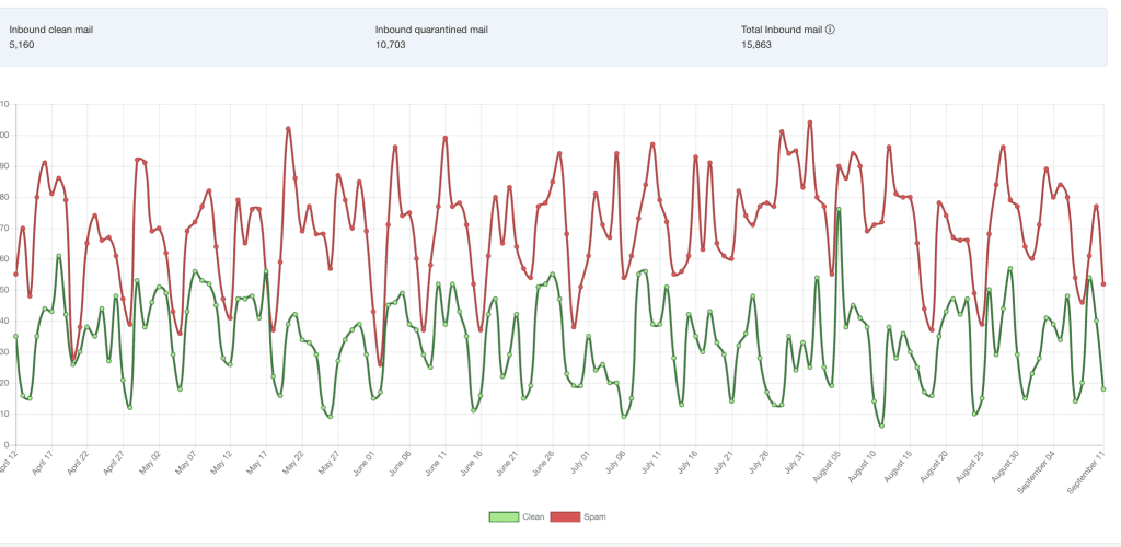 email filtering statistics