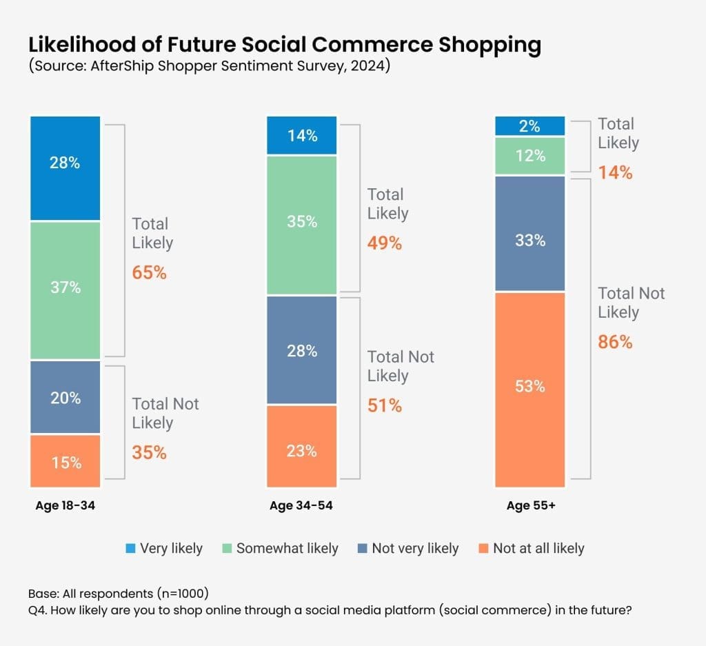 AfterShip's Shopper Sentiment Report reveals that younger generations are more likely to shop online through a social media platform in the future. This percentage is the highest in the 18 to 34 age category.