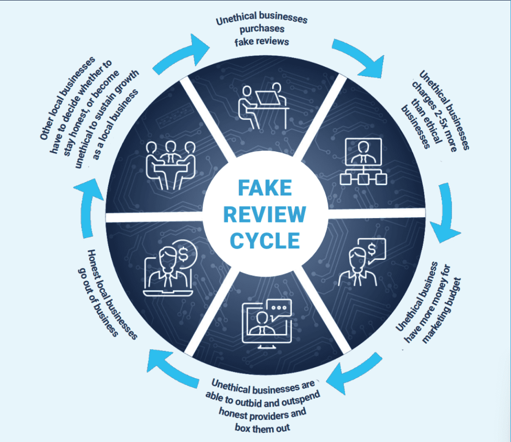 fake review cycle