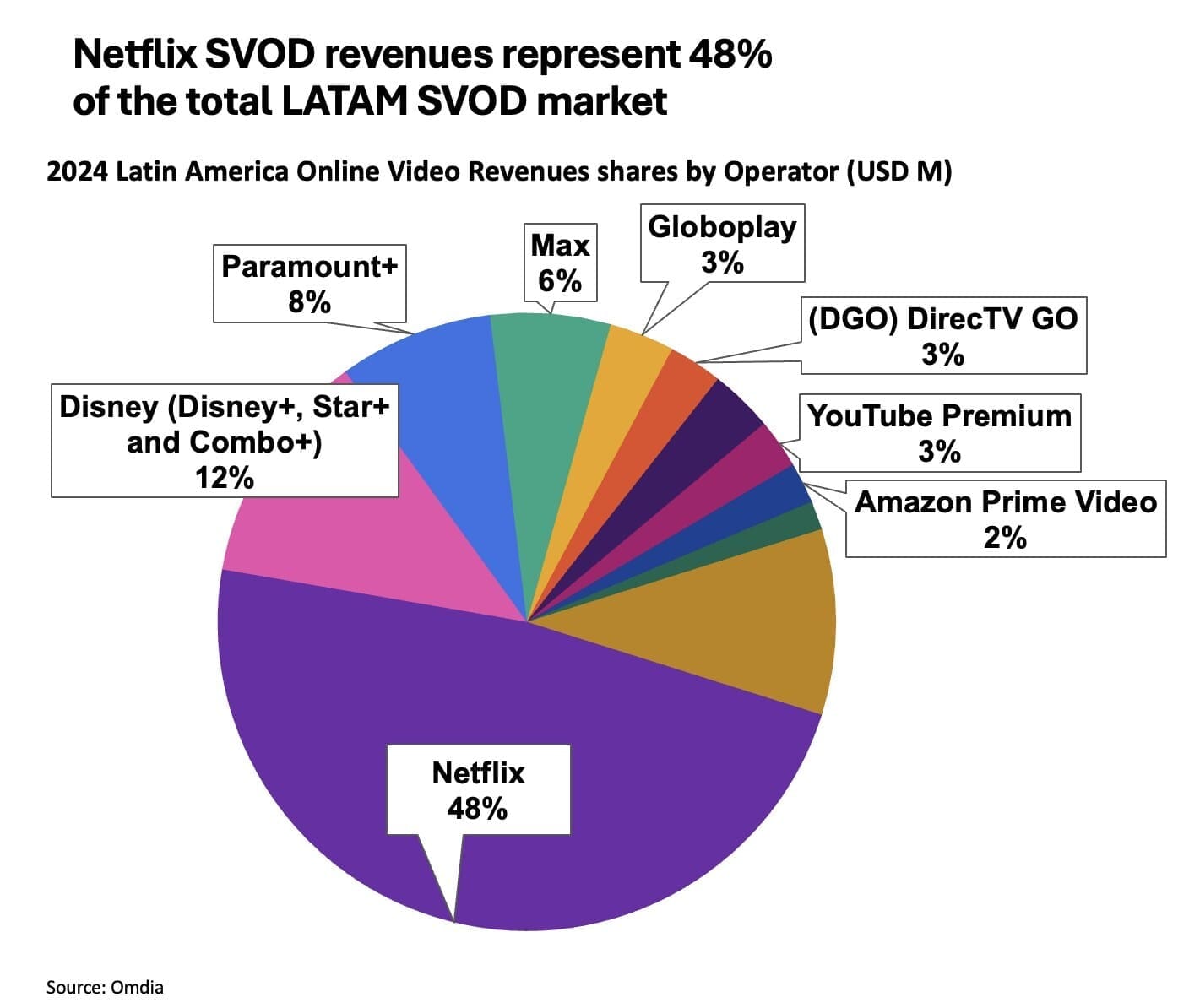 Omdia- Netflix SVOD revenues represent 48 percent of the total LATAM SVOD market