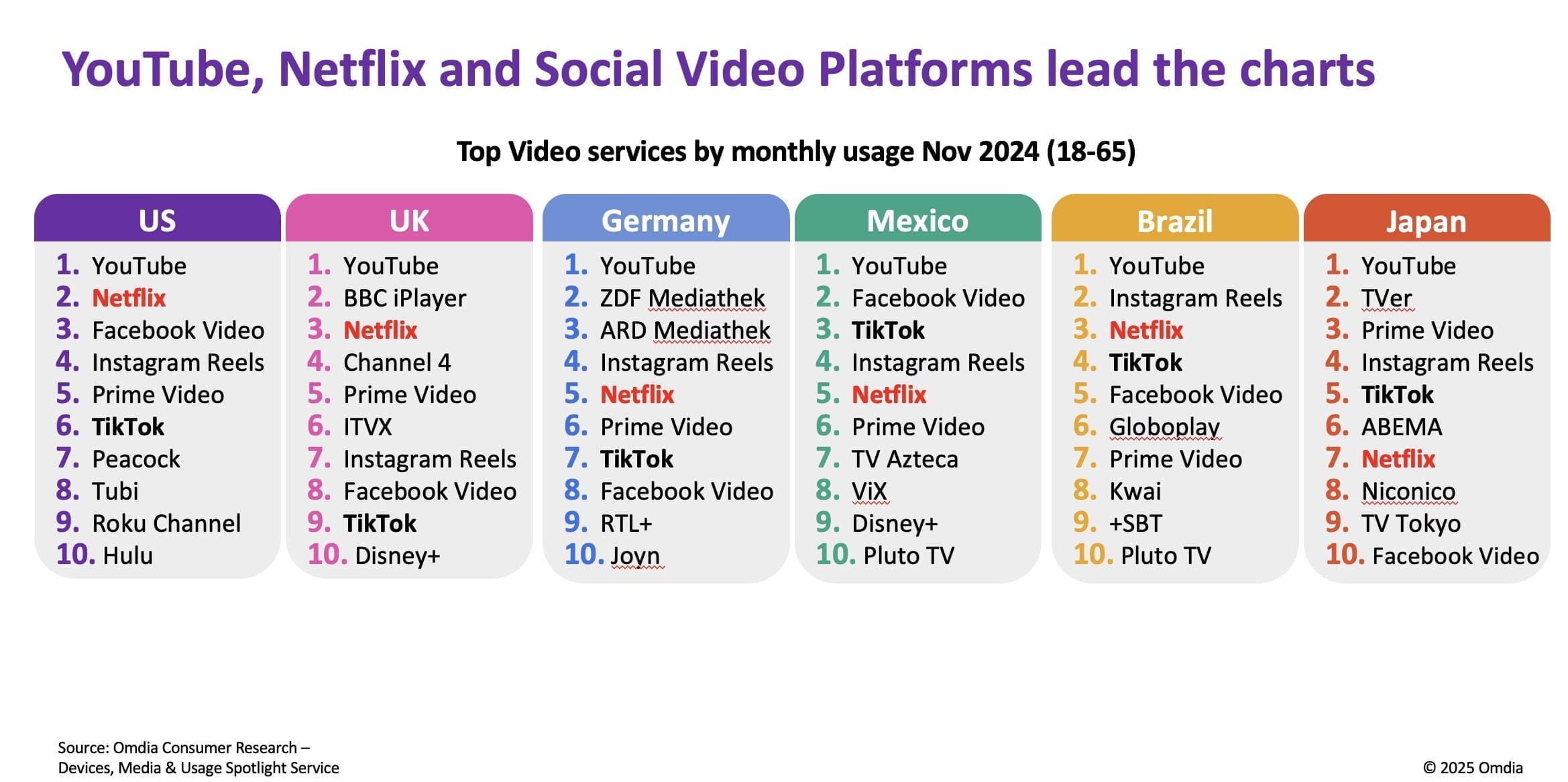 Omdia- YouTube Netflix and Social Video Platforms lead the charts