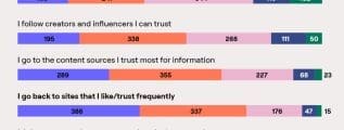 New Gen Z Research Reveals a Shift Toward Credible, Expert-Driven Open Web Content