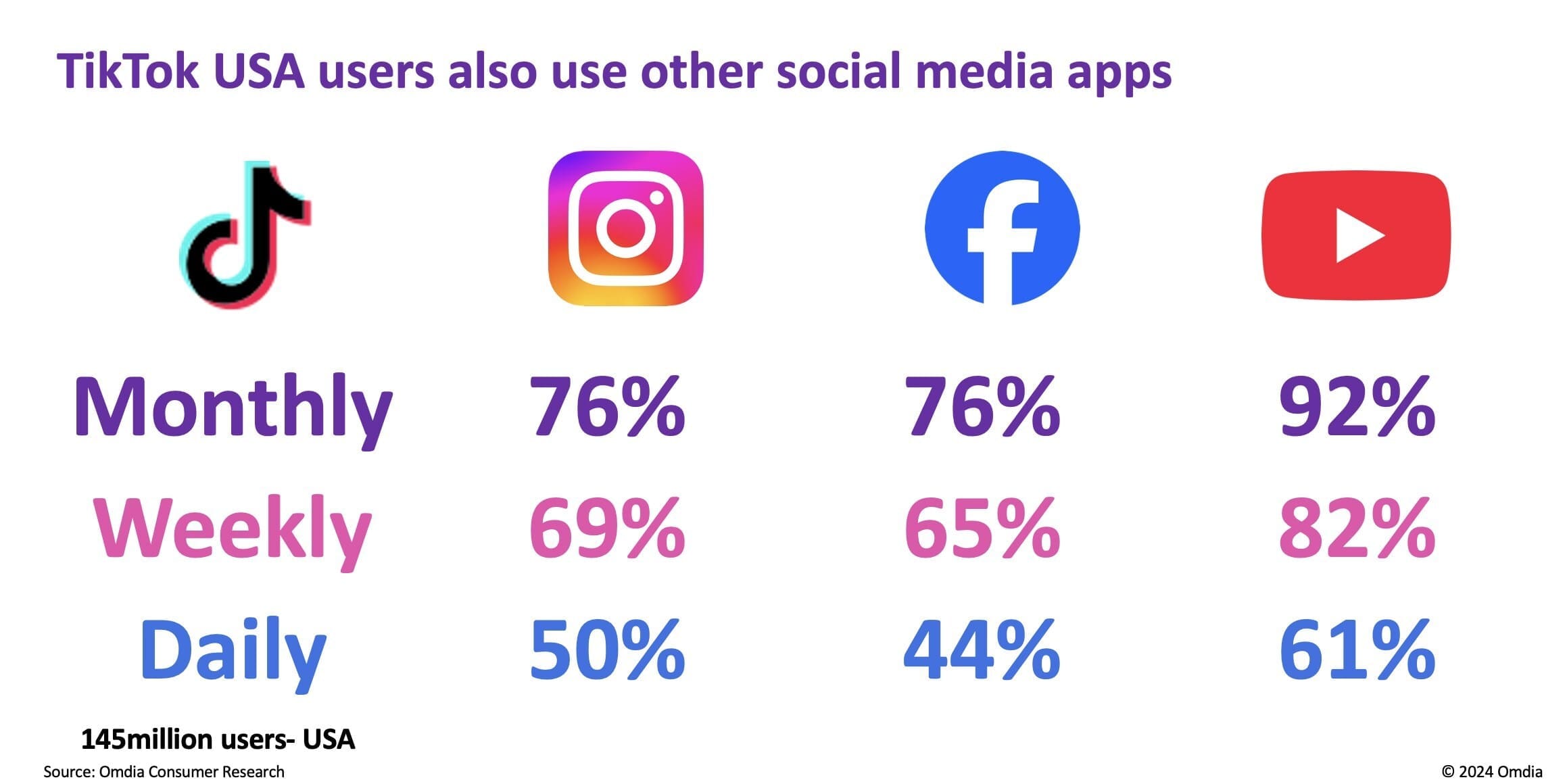 TikTok-USA-users-also-use-other-social-media-apps