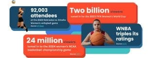 Women’s sports are shattering records! With unprecedented viewership, fan engagement, and brand opportunities, this is the time for advertisers to invest. From over 92,000 fans at Nebraska’s volleyball game to two billion FIFA Women’s World Cup viewers, the momentum is undeniable. Celebrate National Girls and Women In Sports Day by recognizing the power of this movement.