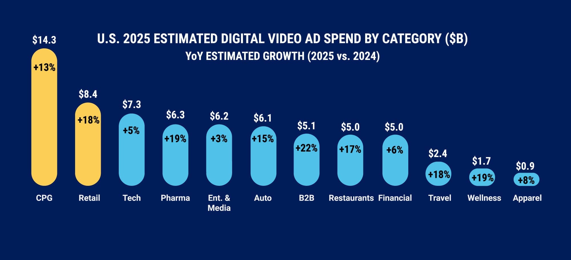 US-2025-Estimated-Digital-Video-Ad-Spend-IAB