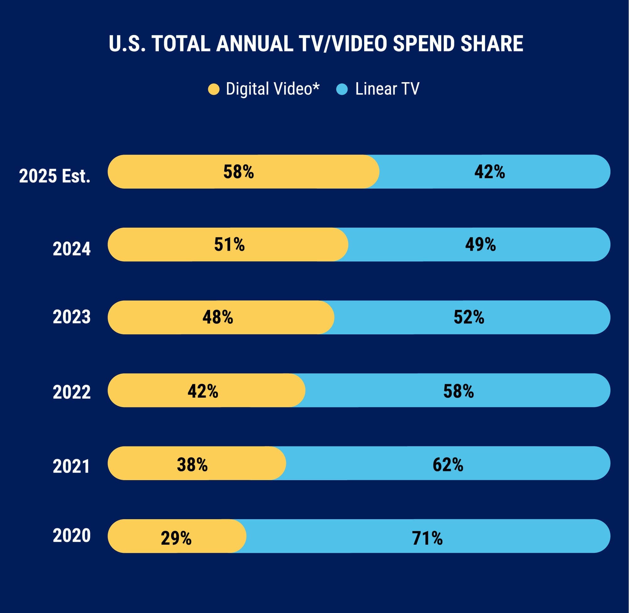 US-Total-Annual-TV-Video-Spend-Share-IAB