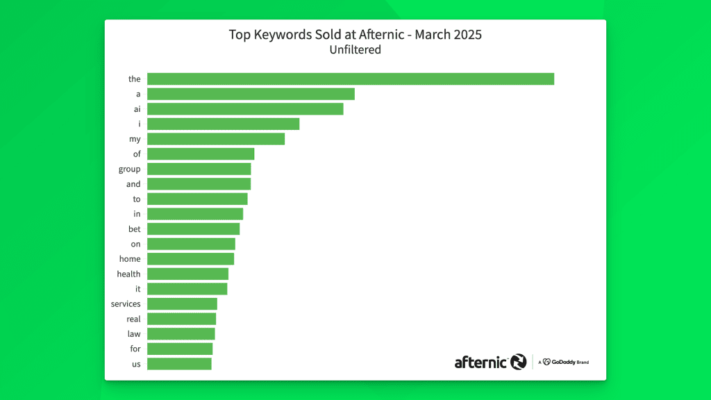 Afternic top keywords