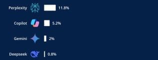 Statcounter AI Chatbot global market share (May 2025)