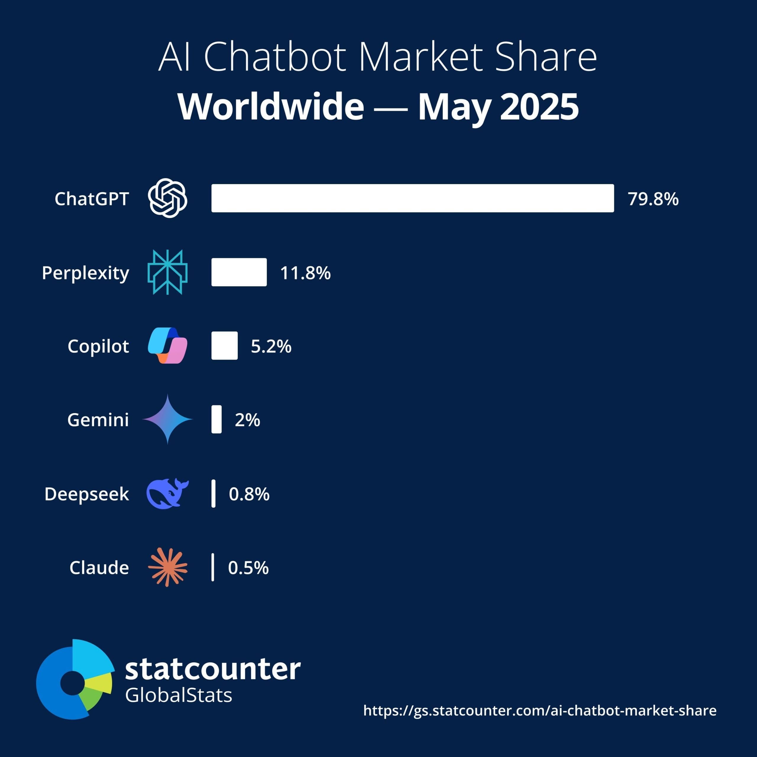 Statcounter AI Chatbot global market share (May 2025)