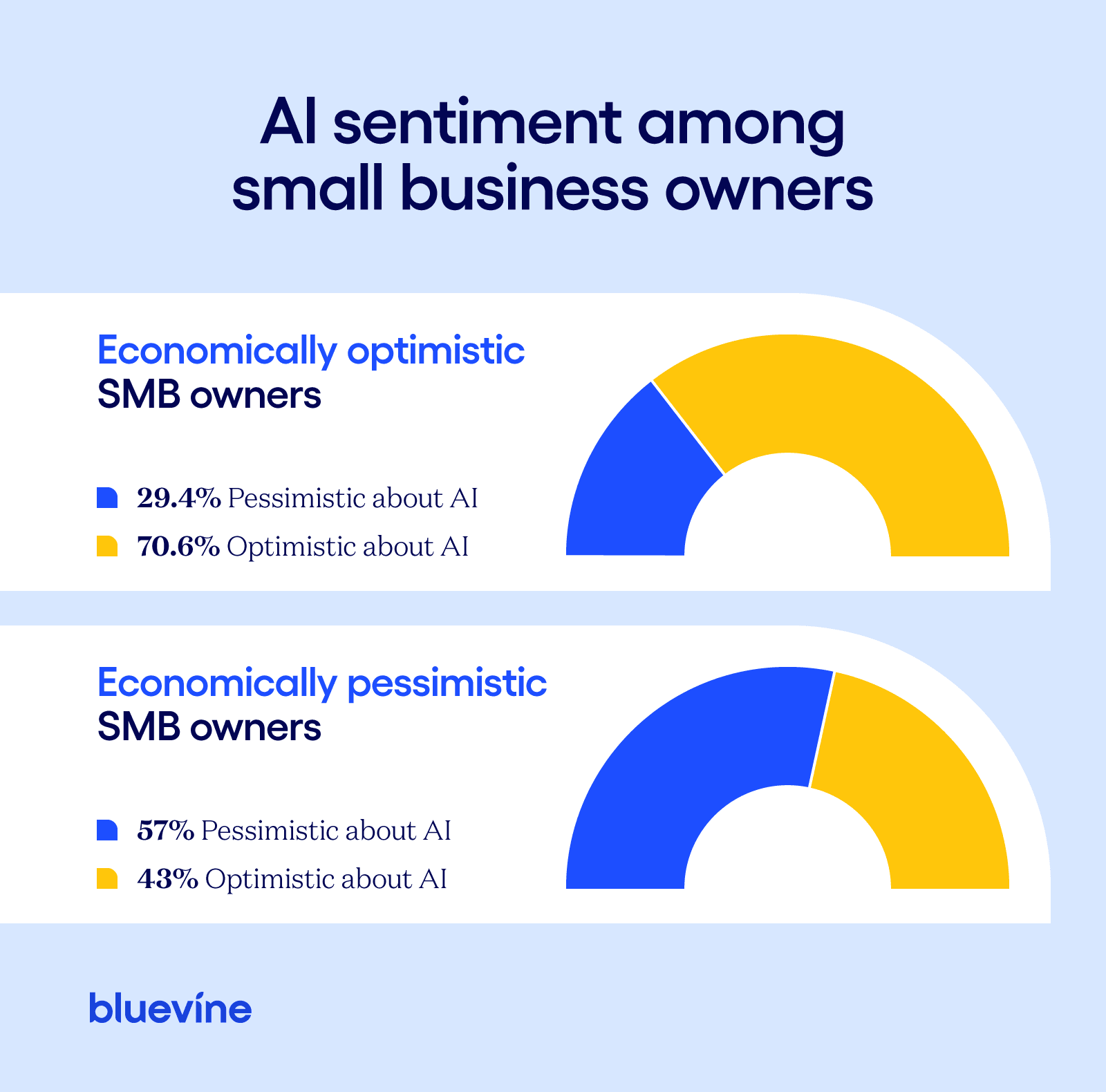 AI sentiment amongst biz owners