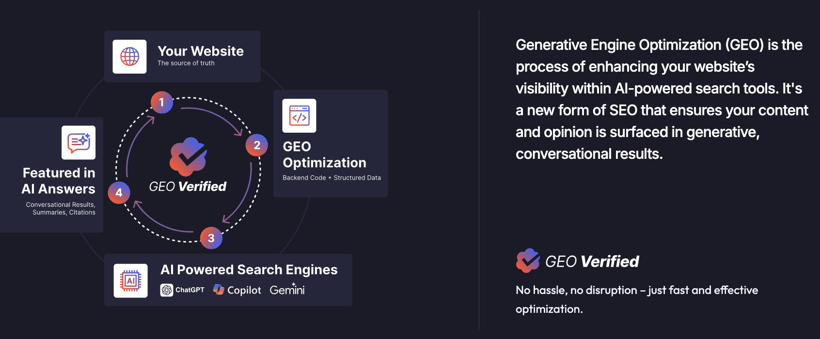 geo verified AI