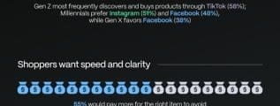 This infographic highlights key results from the State of Ecommerce report, providing a comprehensive look at how shoppers buy online in 2025.