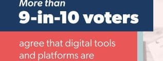 More than 9-in-10 voters agree that digital tools and platforms are important to the survival of small businesses. https://internetforgrowth.com/voter-insights/