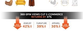 Study 360-Spin Views Cut E-Commerce Returns by 37%, Says Retouching Zone