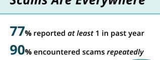 90% of older adults surveyed encountered scams repeatedly