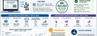 Does sending real traffic to a website improve organic rankings in Google?