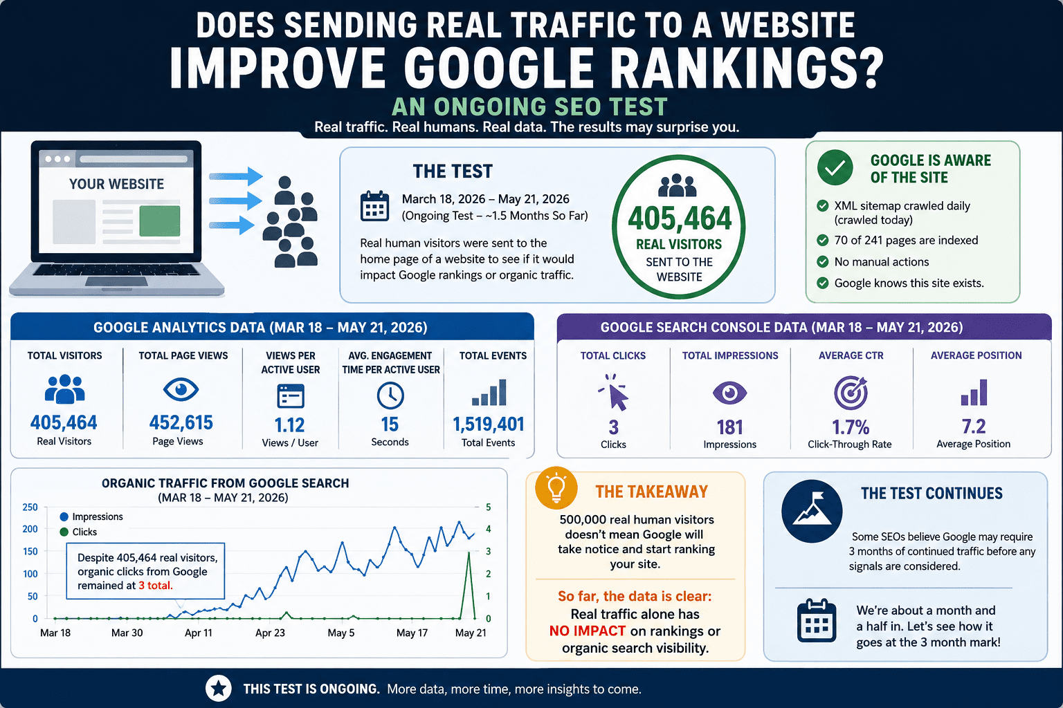 Does sending real traffic to a website improve organic rankings in Google?
