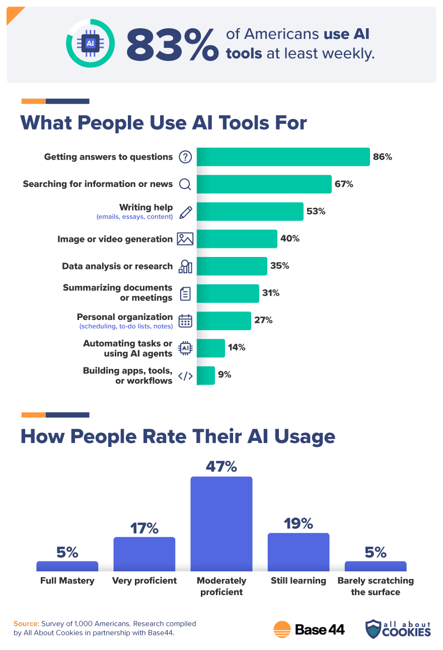 AI tool usage