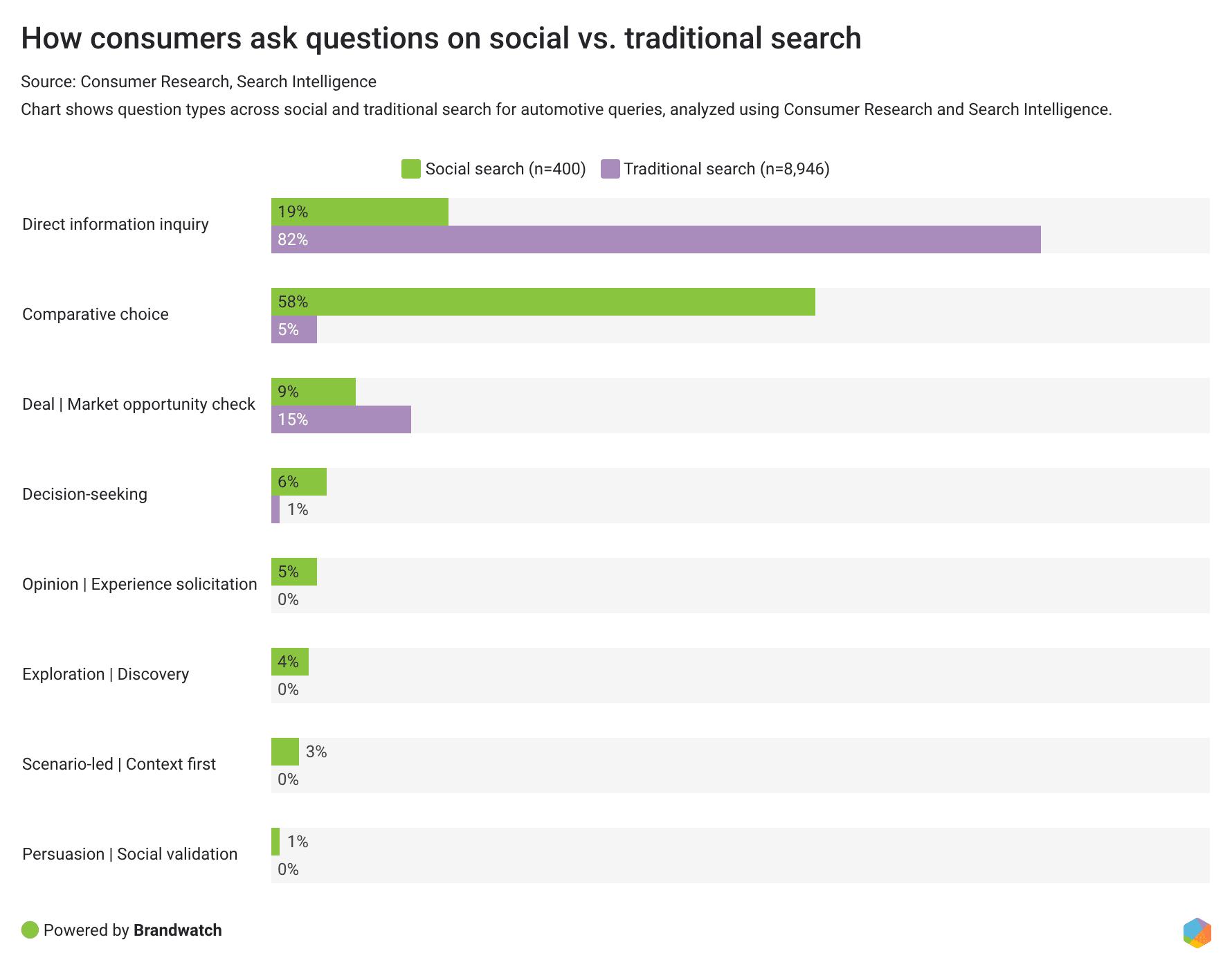 how-consumers-ask-questions-on-social-vs.-traditional-search