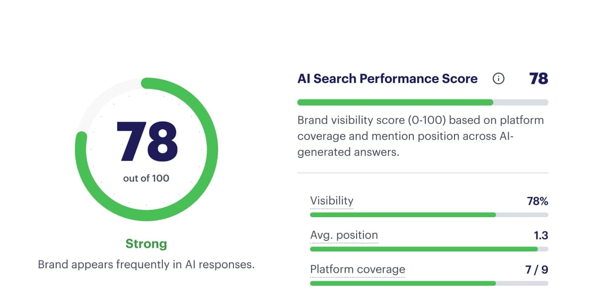 AI Visitors Convert to Sign-Ups at 11x the Rate of Search Traffic